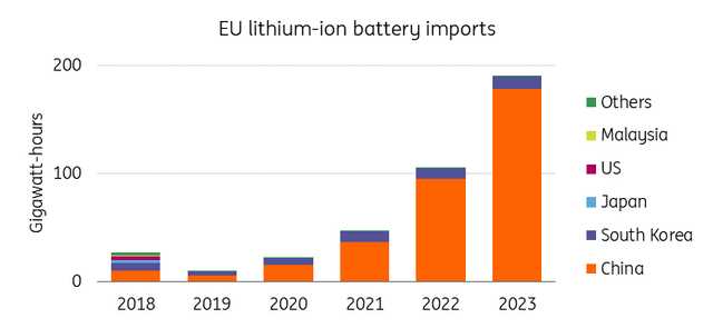More than 90% of EU’s lithium-ion battery imports come from China
