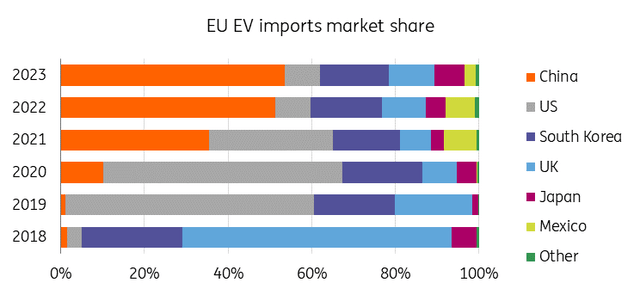 European EV market share of Chinese brands has been increasing