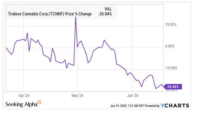 Trulieve stock price since 3/24