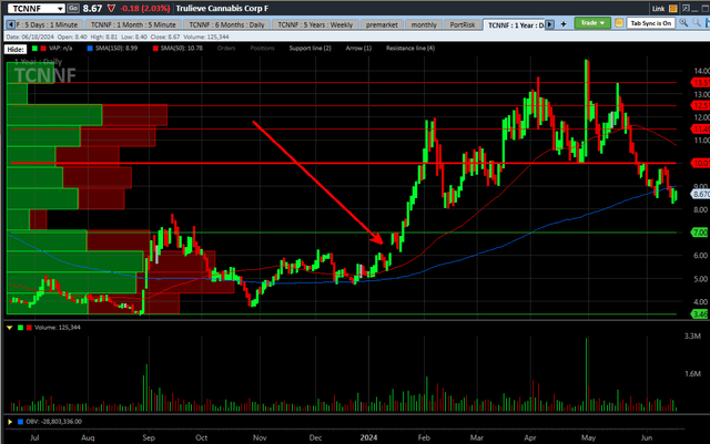 Trulieve Chart