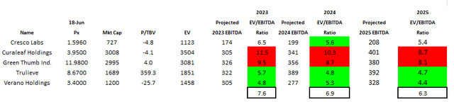 Tier 1 MSO Valuations