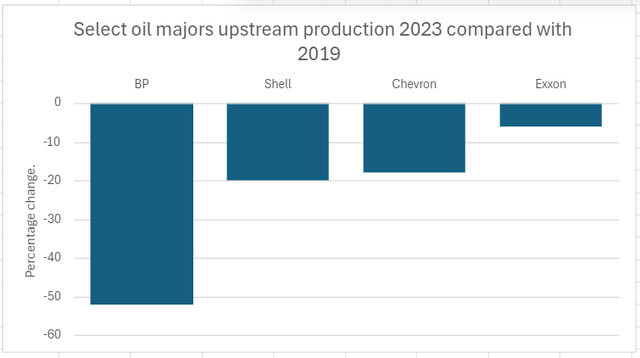 OIl majors upstream production