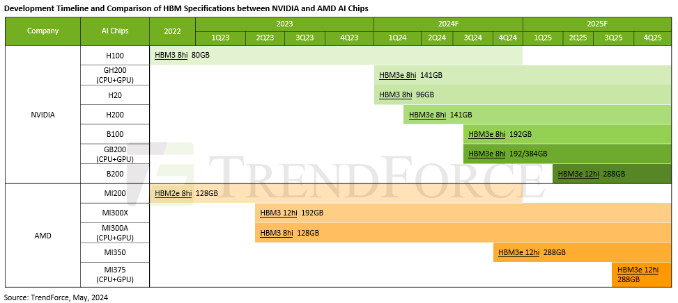 Development timeline between Nvidia and AMD chips 2024-2025