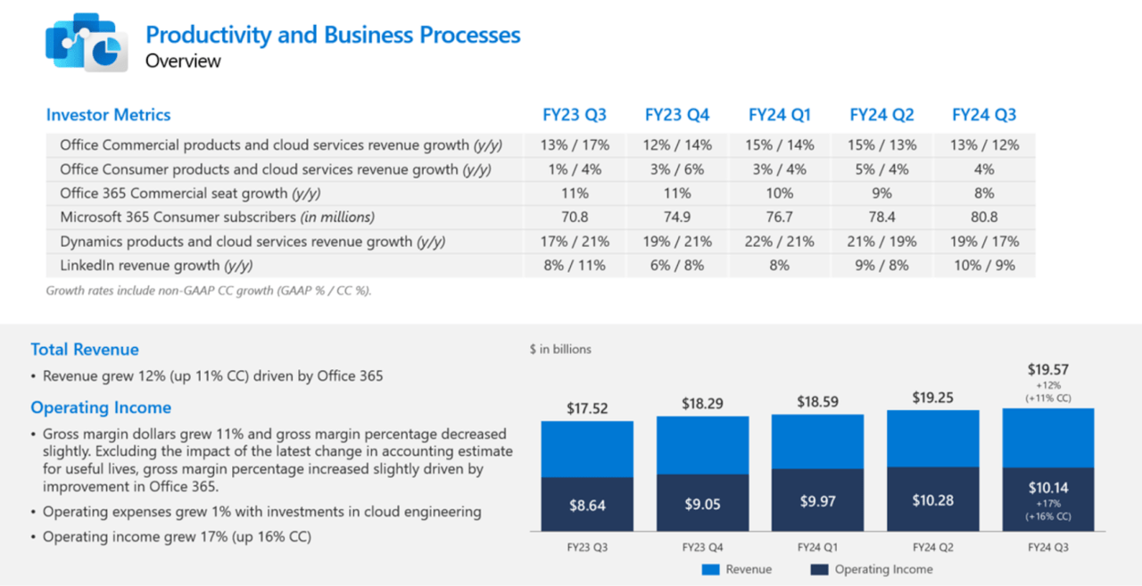 productivity and business processes