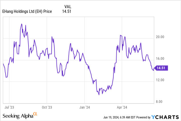 Ehang stock forecast 2021 hotsell