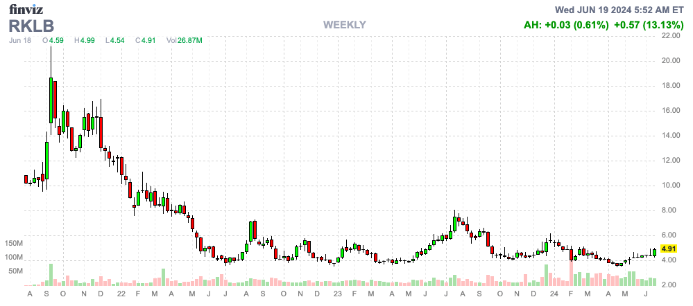 Finviz Chart