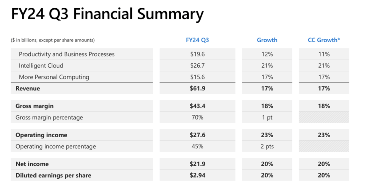 financial summary