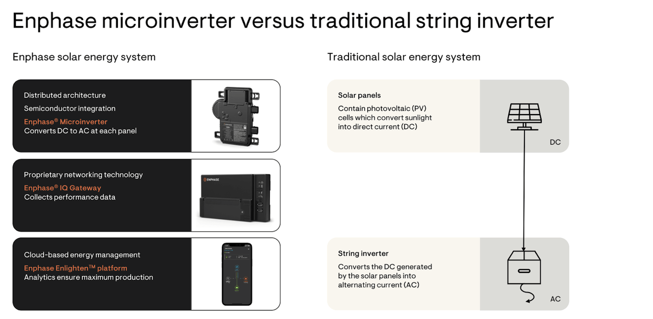 micro inverter vs string inverter