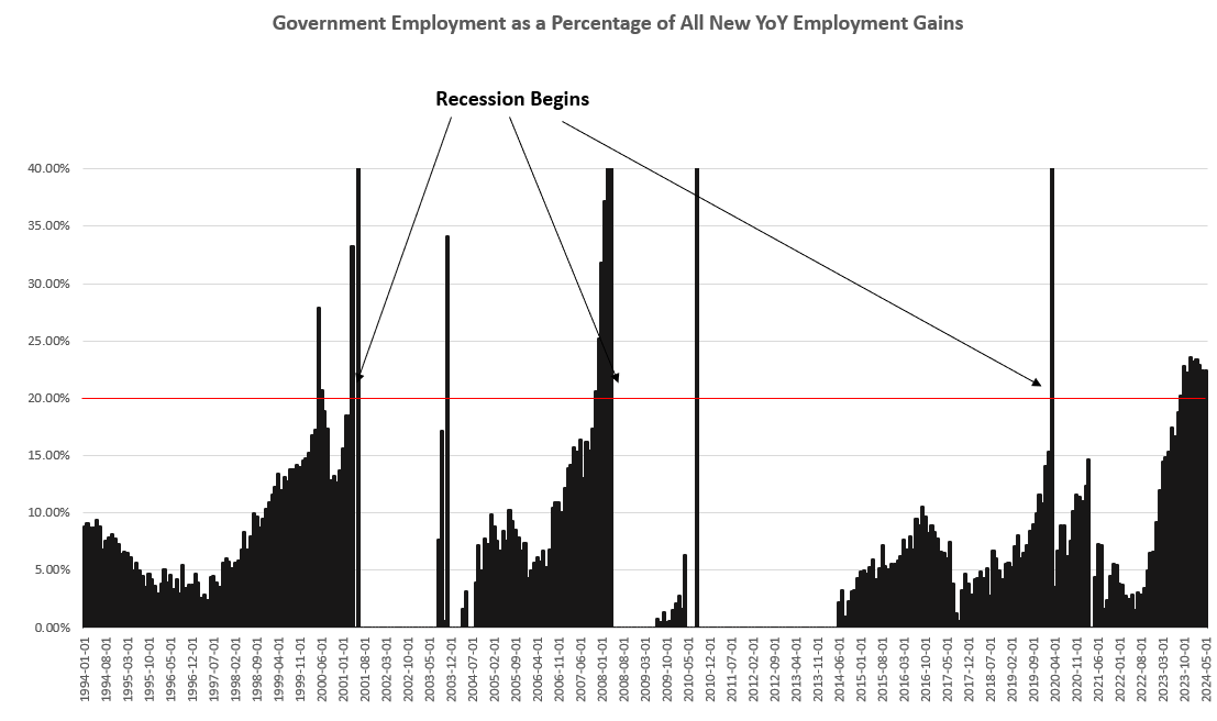 Govt. employment as a percentage of all new employment gains