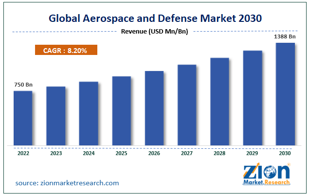 Global Aerospace and Defense Market Size