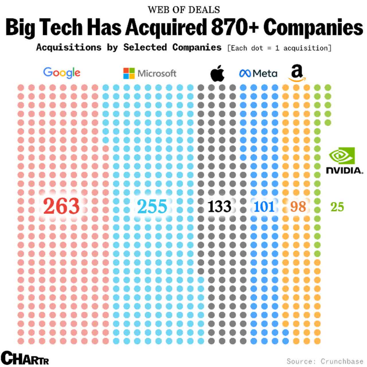 Big Tech acquisitions