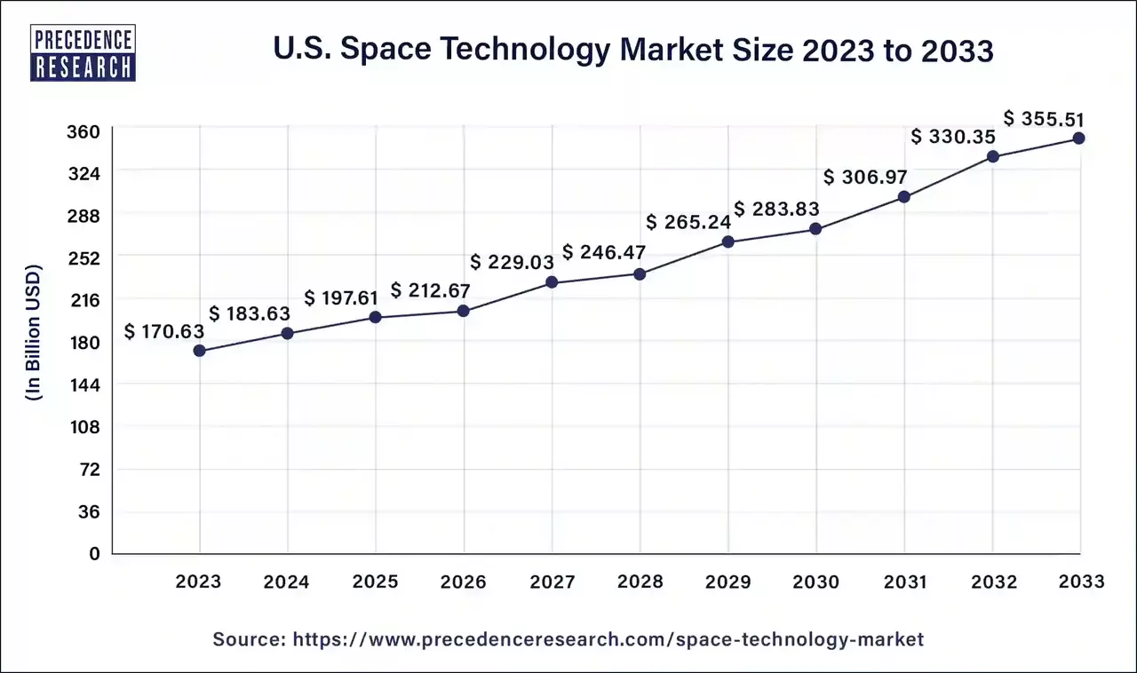 U.S. Space Technology Market Size 2024 to 2033