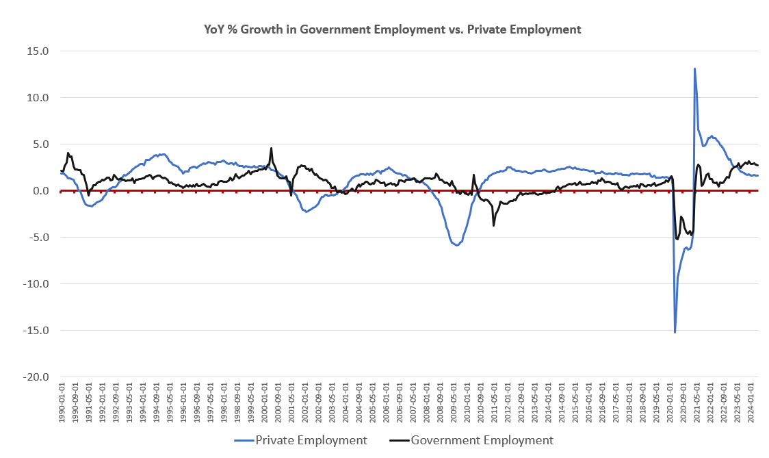 YoY growth in govt. employment vs. private employment