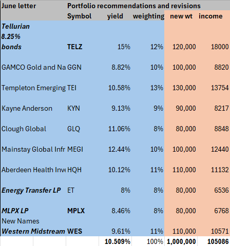 Investment composition of portfolio 10.5%