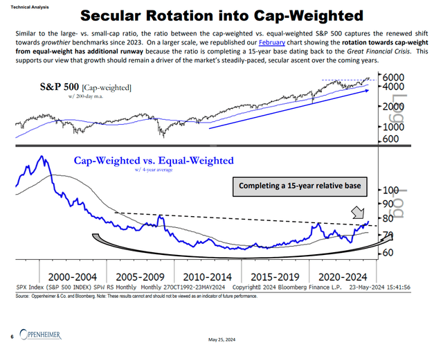 Chart showing S&P 500 equal-weighted RS improvement versus cap-weighted.  Standard & Poor's Weight Standard & Poor's