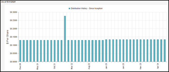 PTA Distribution History