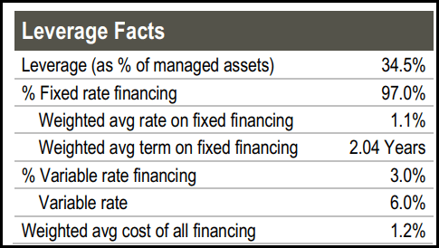 PTA Leverage Stats