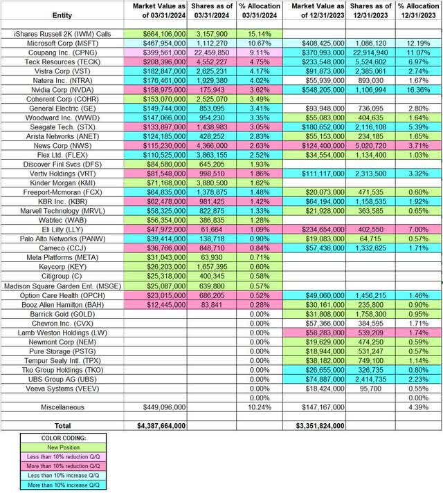 Stanley Druckenmiller - Duquesne Family Office Portfolio - Q1 2024 Report 13F Q/Q Comparison