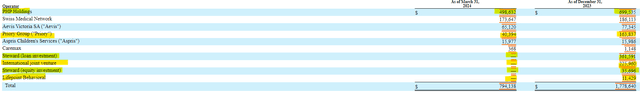 The medical real estate fund invests in unconsolidated stocks