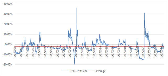 12-month drift since January 2000 (synthetic prices)