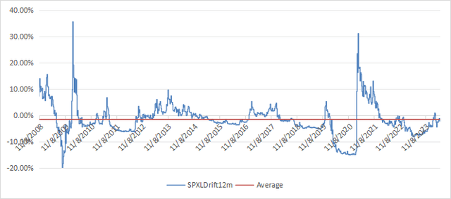 SPXL's progress over the 12 months since its inception.