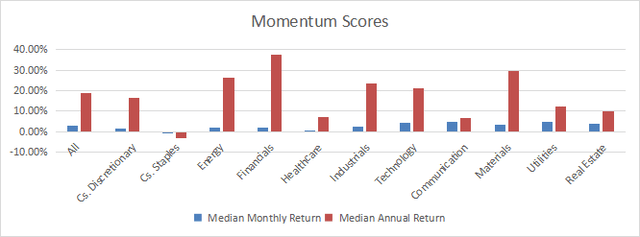 Momentum in the S&P 500