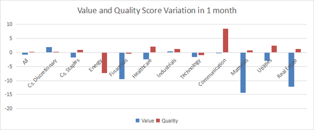 Differences in value and quality