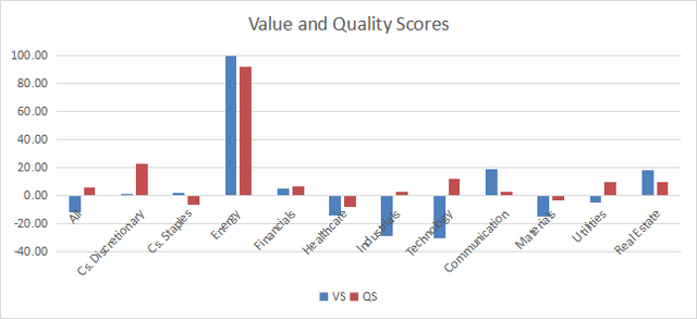 Value and quality in the S&P 500