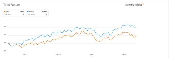 RSP vs SPY, 2024-present