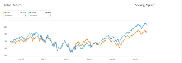 RSP vs. SPY, 3-year return