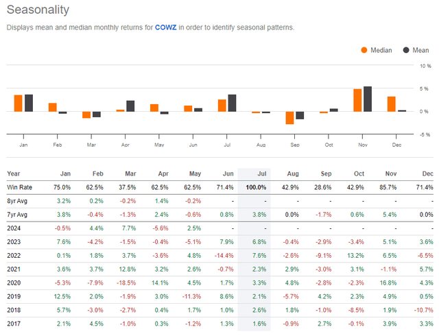 COWZ: Typically bullish from June to July, but fluctuations can occur later in the third quarter