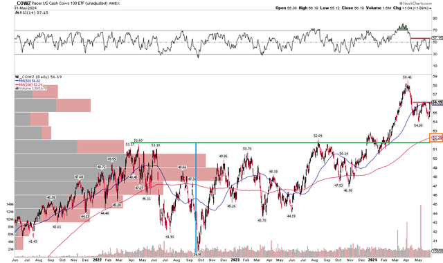 COWZ: Above key support, monitoring RSI trends after a poor start to Q2