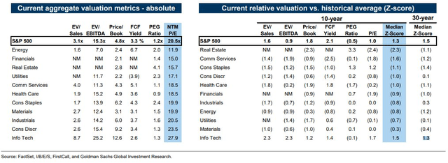 S&P 500 Sector Valuations: Energy hits new highs on FCF return scale