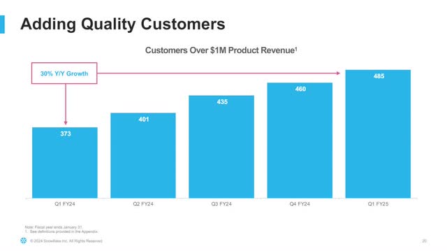 The image shows Customers with over $1 million in product revenue.