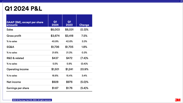 3M Copmany is reporting solid first quarter results