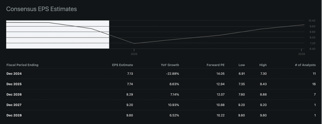 3M Company EPS Estimates