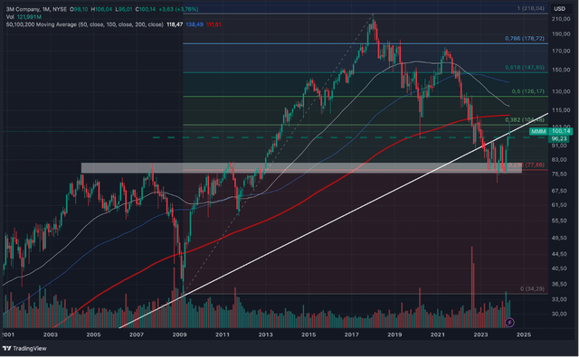 3M Company Monthly Chart