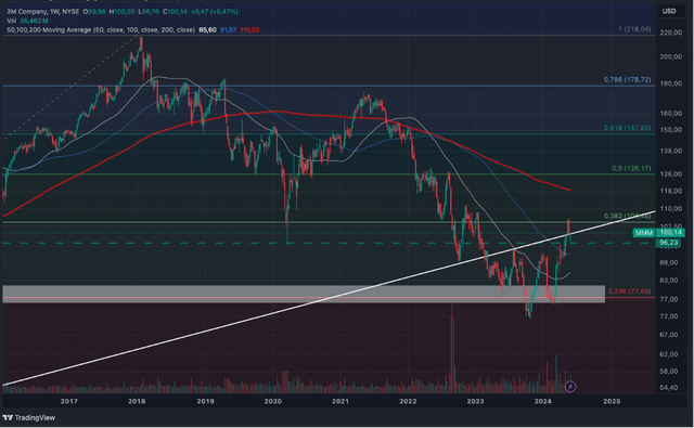 3M Company Weekly Chart