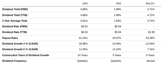 UPS Dividends