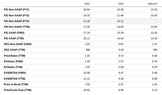 UPS Valuation vs. Peers