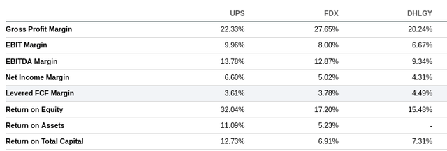 UPS vs. Peers Profitability