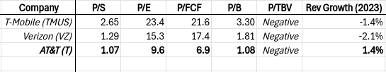 Chart comparing valuation of AT&T vs. Verizon and T-Mobile