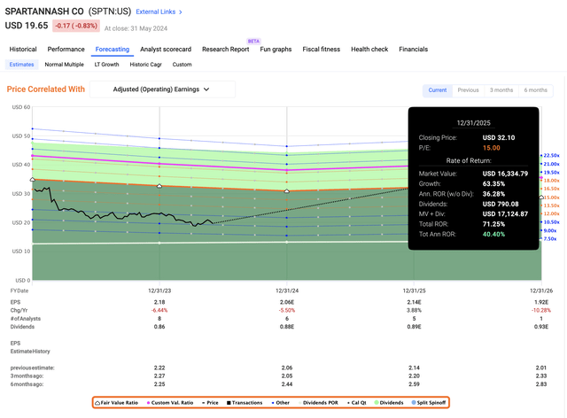 SpartanNash Upside Fast Charts