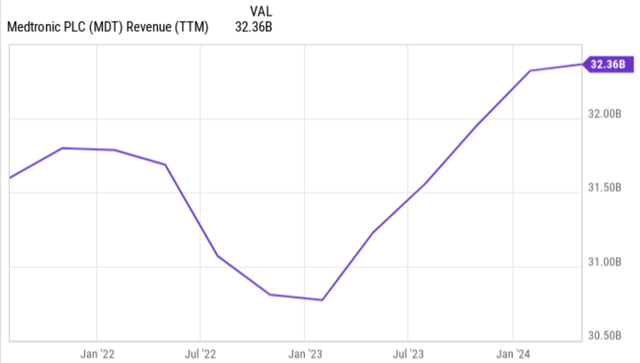 mdt stock