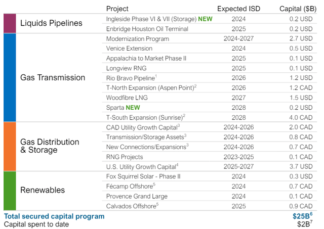 Capital Investment Plan