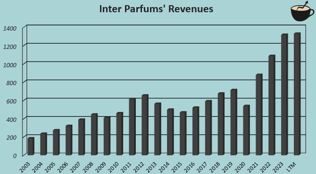 Eibar revenue growth