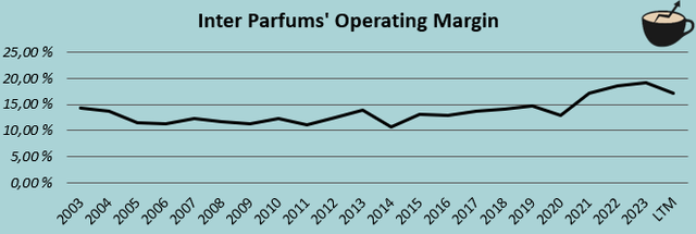 ebit ipar margin history