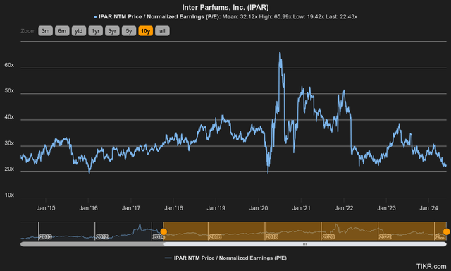 Price to date earnings ipar