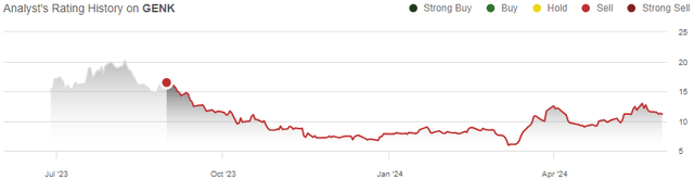 Rating History Henk Stock