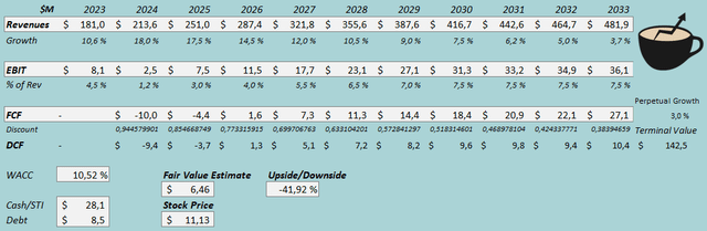 Fair value estimate for Genk shares